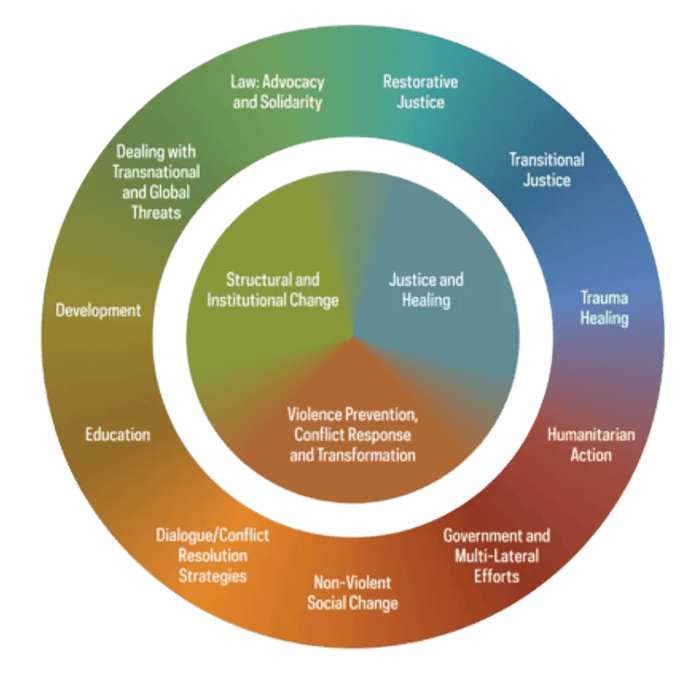 A circular diagram displays various approaches to peacebuilding, including justice, healing, institutional change, development, education, and conflict resolution strategies.